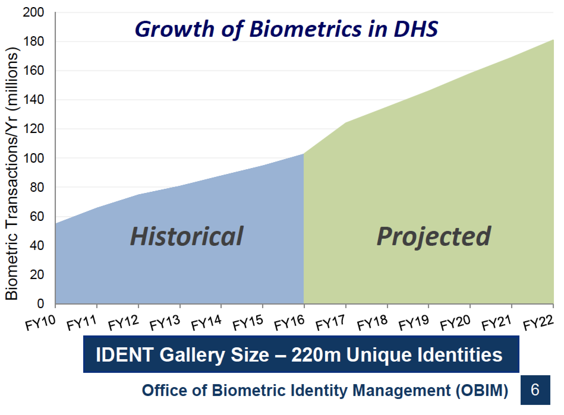 DHS Growth of Biometrics