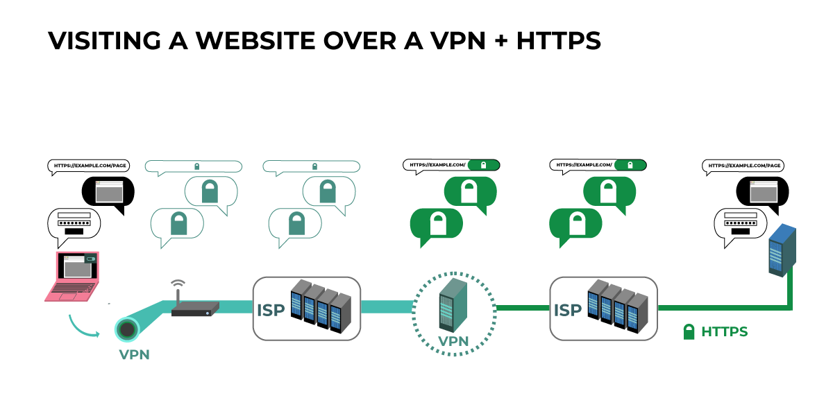 "" Diagram of how VPNs impact network traffic