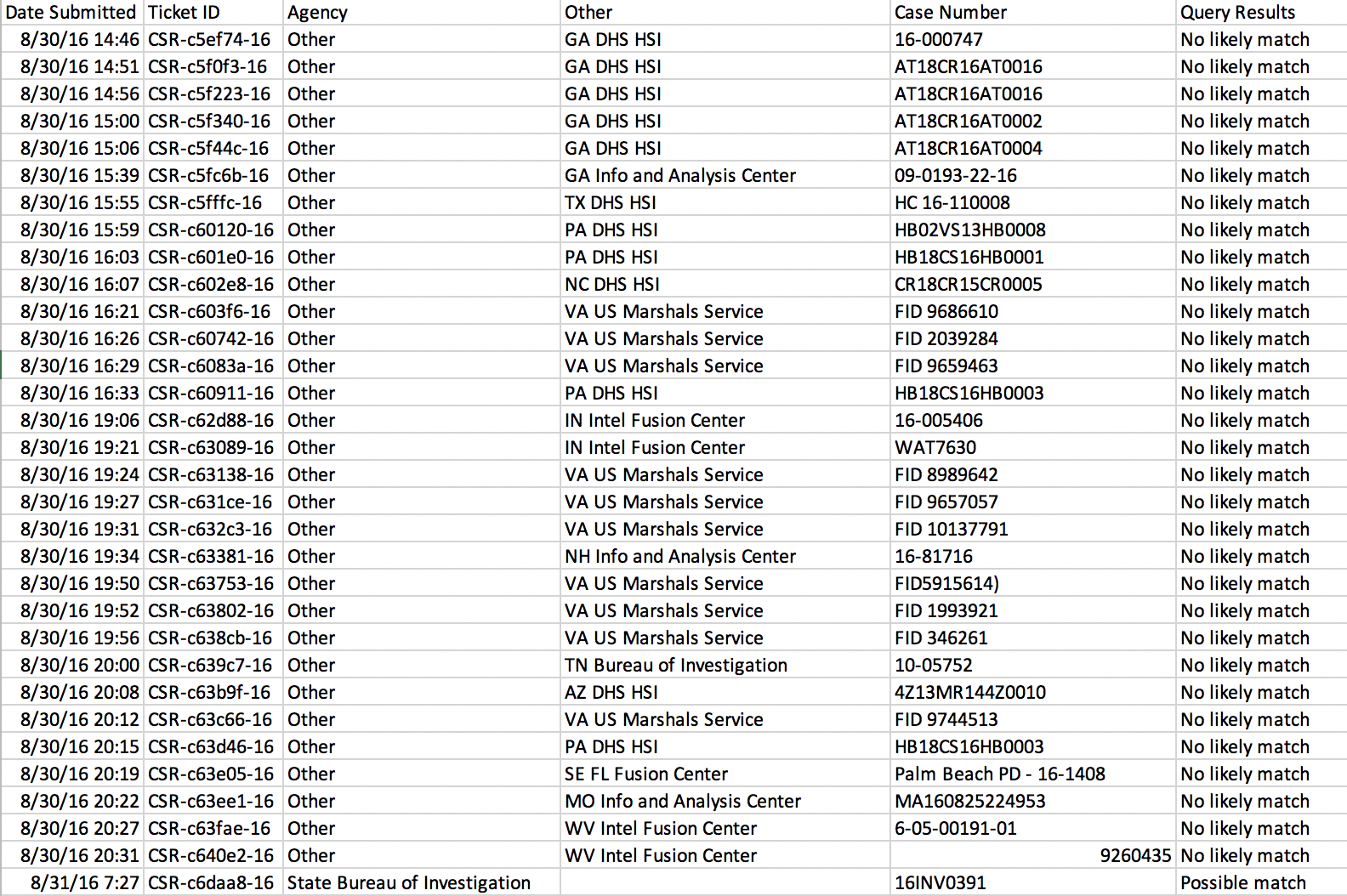 A screenshot of a spreadsheet of facial recognition requests to the Utah Statewide Information & Analysis Center A screenshot of a spreadsheet of facial recognition requests to the Utah Statewide Information & Analysis Center, with columns for Date Submitted, Ticket ID, Agency, Other, Case Number, and Query Results