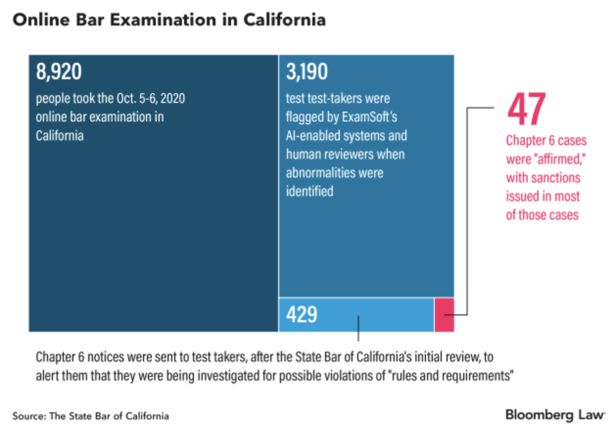 //news.bloomberglaw.com/business-and-practice/few-fixes-made-to-february-remote-bar-exams-after-cheating-snafu
