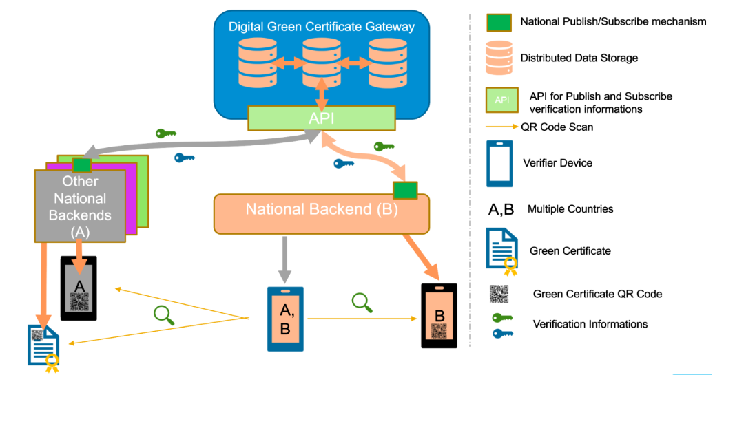 //ec.europa.eu/health/sites/default/files/ehealth/docs/digital-green-certificates_v5_en.pdf Overview of EU’s Digital COVID Certification System that lays out backend and gateway communications for verifying a vaccine